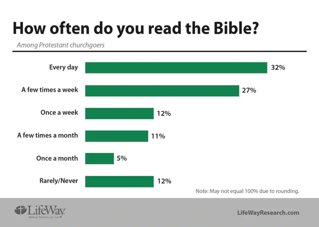 lifeway research bible study amongst Christians 