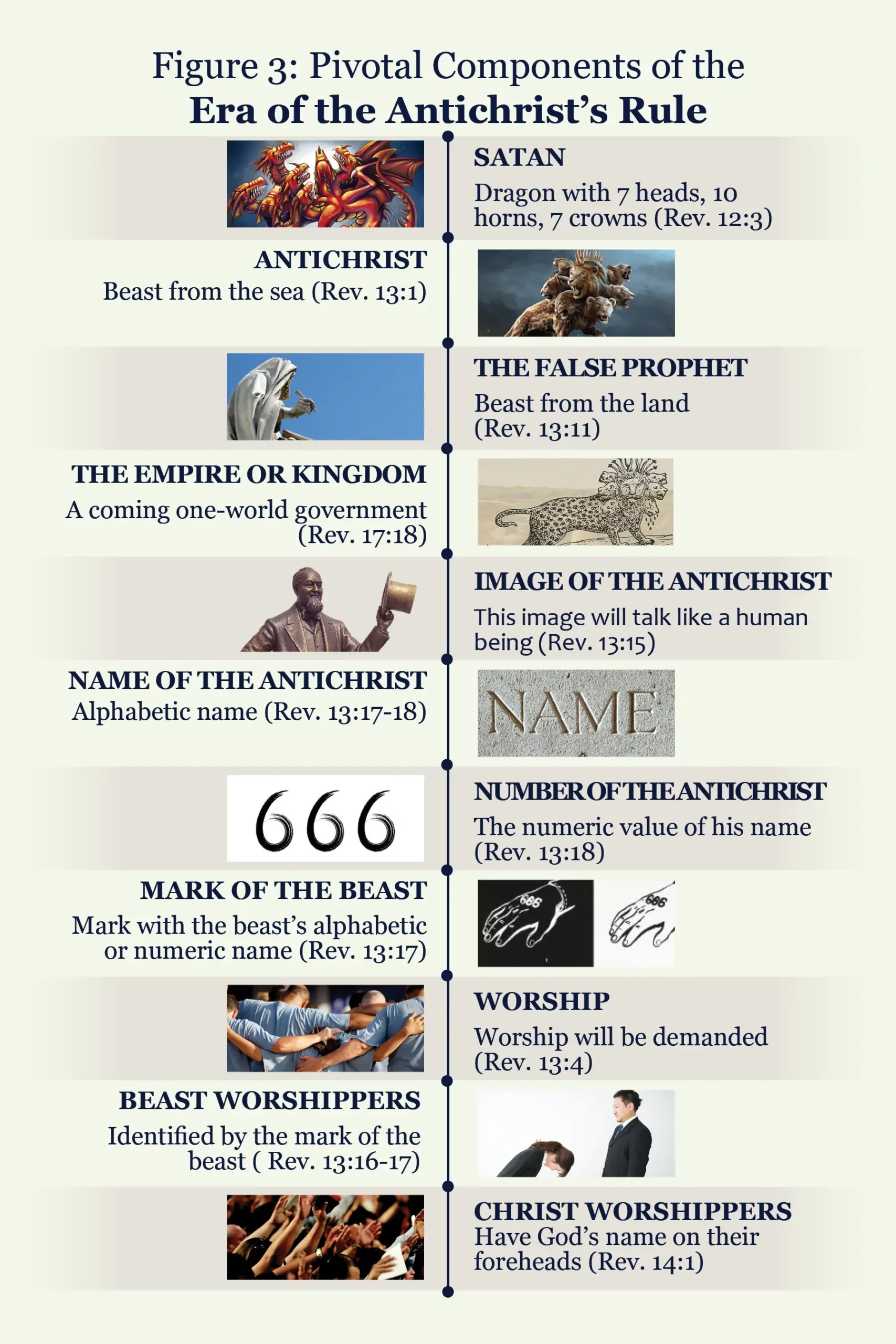 infographic showing the major components of the mark of the beast narrative