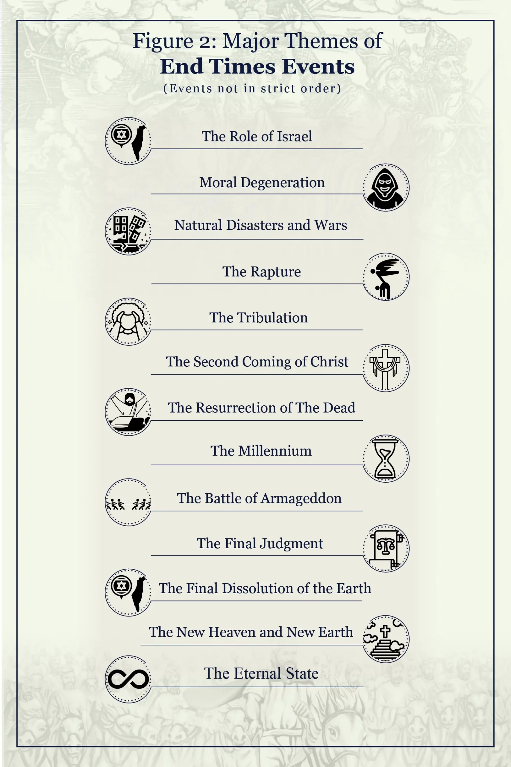 infographic showing major themes of the end times 